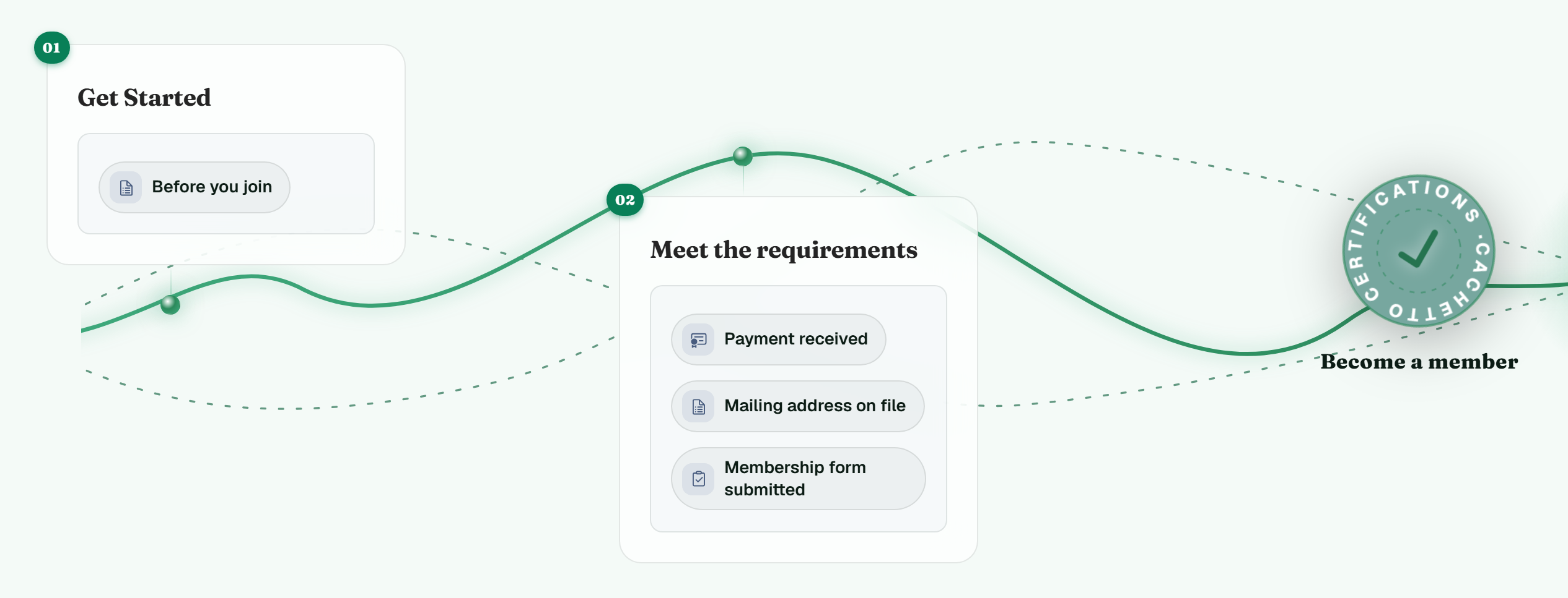 The portal's journey for a membership: a getting-started card (before you join), then a card of three requirements (payment received, mailing address on file, membership form submitted), on a path that ends at a seal marking membership.