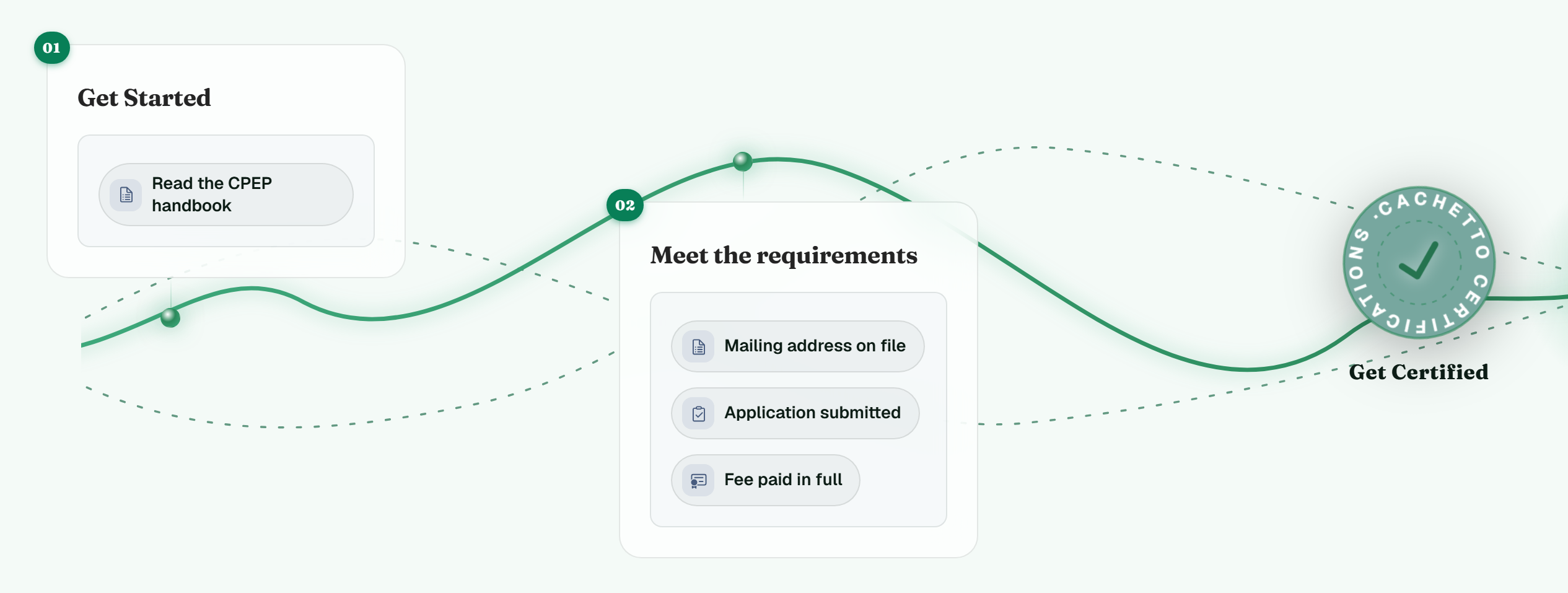 The portal’s journey for a certification: a path running from a getting-started card (read the program handbook), through a card of three requirements (mailing address on file, application submitted, fee paid in full), to a seal marking the point of certification.